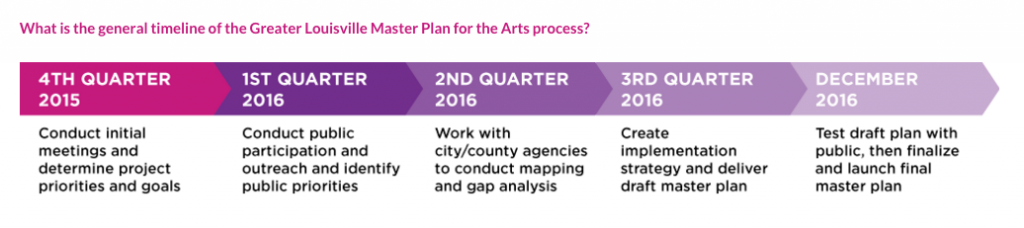 arts master plan timeline